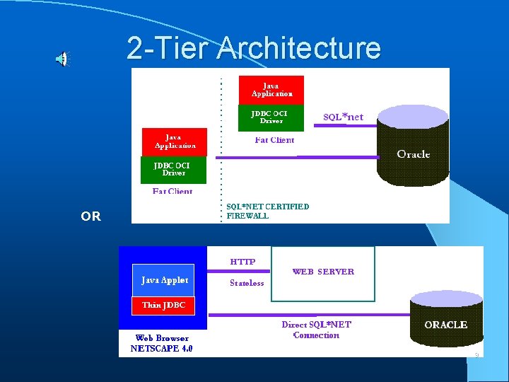 2 -Tier Architecture OR 9 
