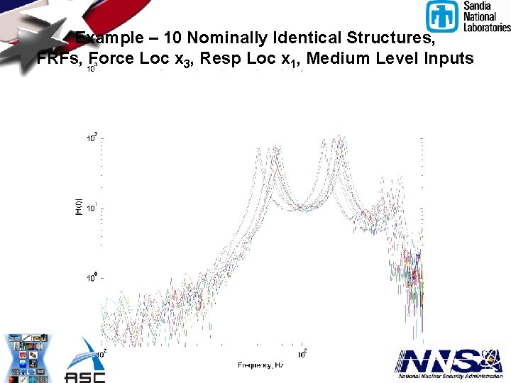 Example – 10 Nominally Identical Structures, FRFs, Force Loc x 3, Resp Loc x