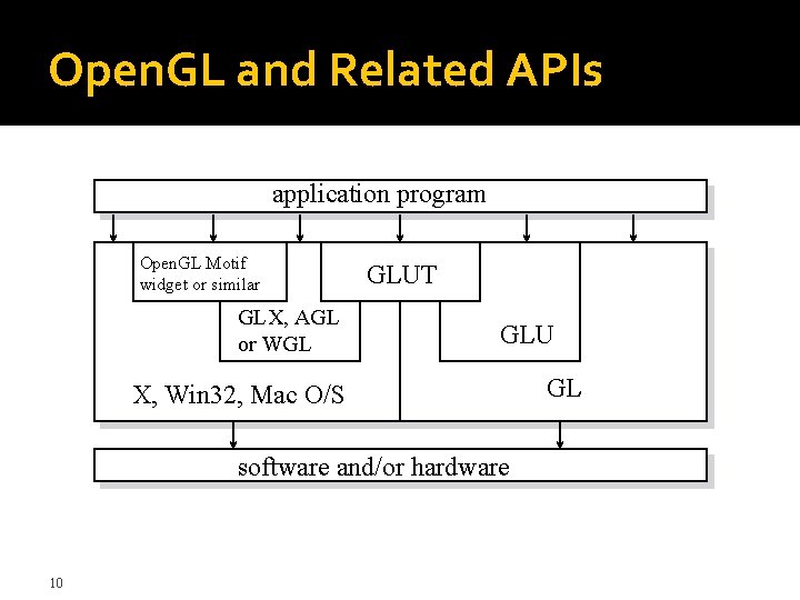 Open. GL and Related APIs application program Open. GL Motif widget or similar GLX,