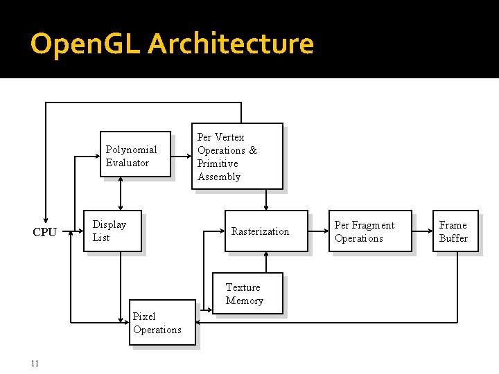 Open. GL Architecture Polynomial Evaluator CPU Display List Per Vertex Operations & Primitive Assembly