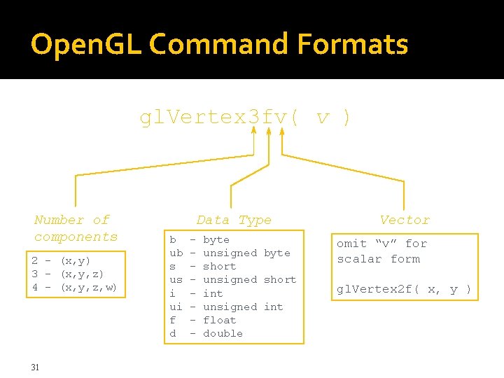 Open. GL Command Formats gl. Vertex 3 fv( v ) Number of components 2