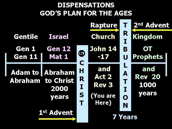 DISPENSATIONS GOD’S PLAN FOR THE AGES Gentile Israel Gen 11 Gen 12 Mat 1