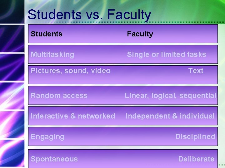 Students vs. Faculty Students Faculty Multitasking Single or limited tasks Pictures, sound, video Text