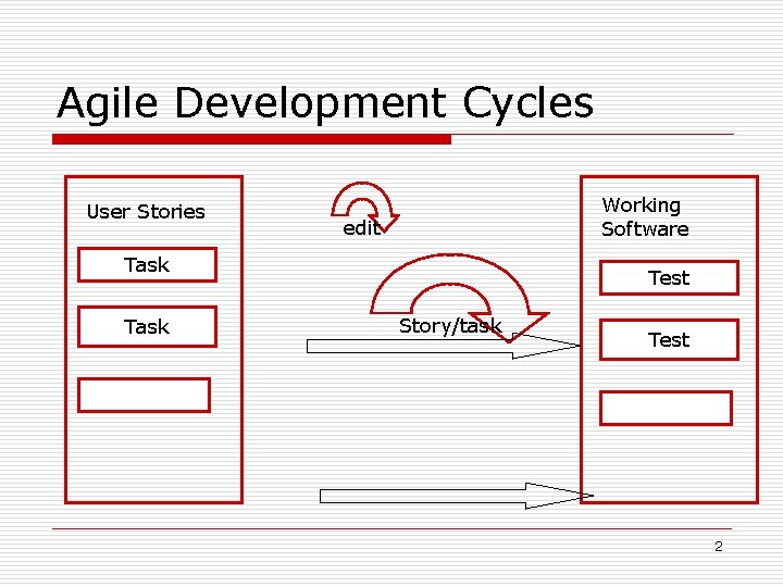 Agile Development Cycles User Stories Working Software edit Task Test Story/task Test 2 