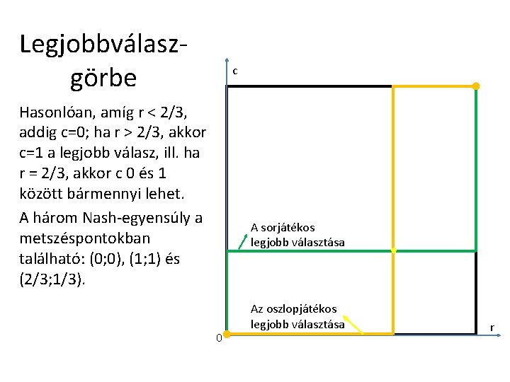 Legjobbválaszgörbe c Hasonlóan, amíg r < 2/3, addig c=0; ha r > 2/3, akkor