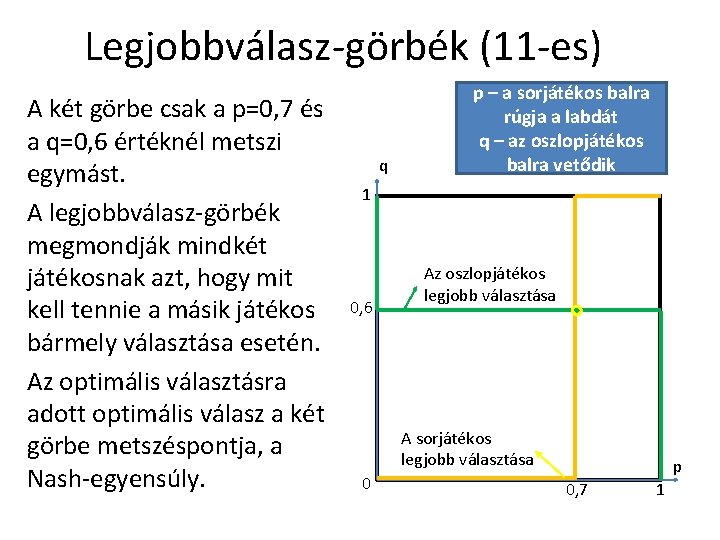 Legjobbválasz-görbék (11 -es) A két görbe csak a p=0, 7 és a q=0, 6