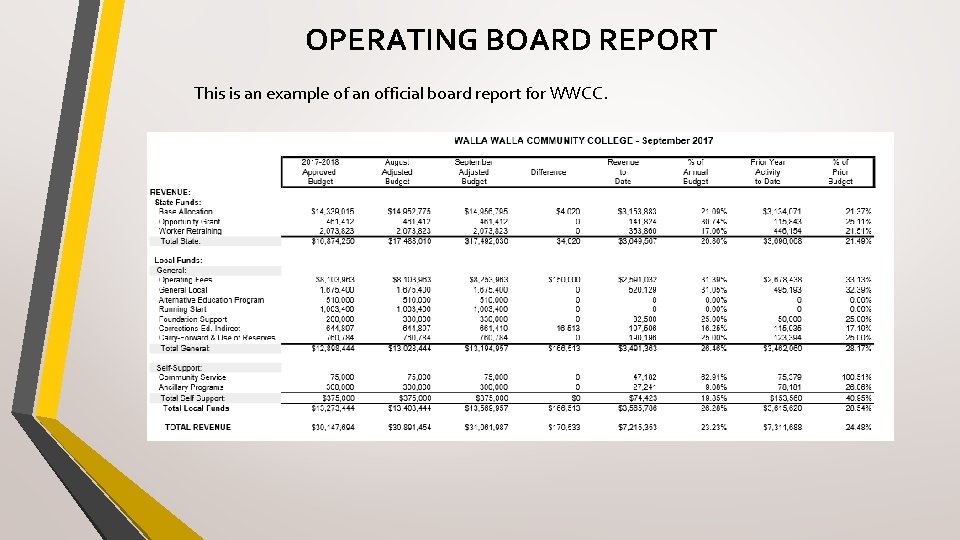 OPERATING BOARD REPORT This is an example of an official board report for WWCC.