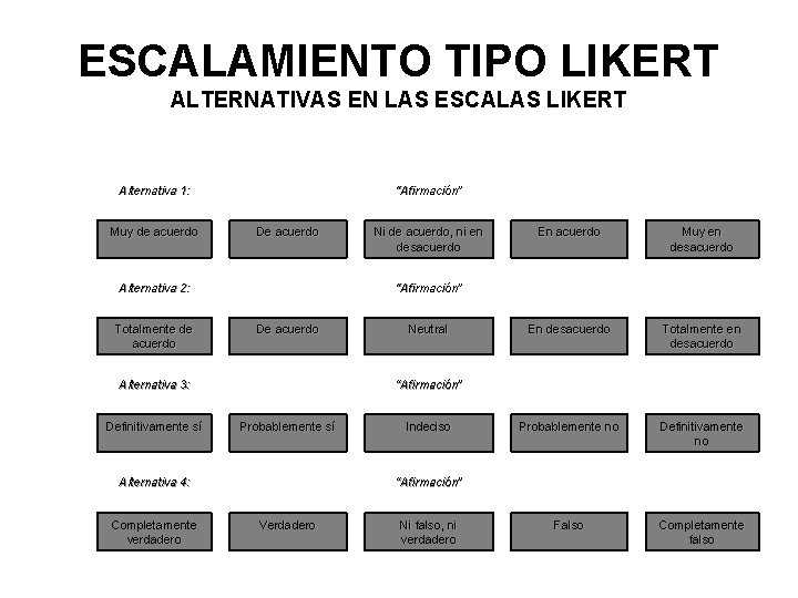 ESCALAMIENTO TIPO LIKERT ALTERNATIVAS EN LAS ESCALAS LIKERT Alternativa 1: Muy de acuerdo “Afirmación”