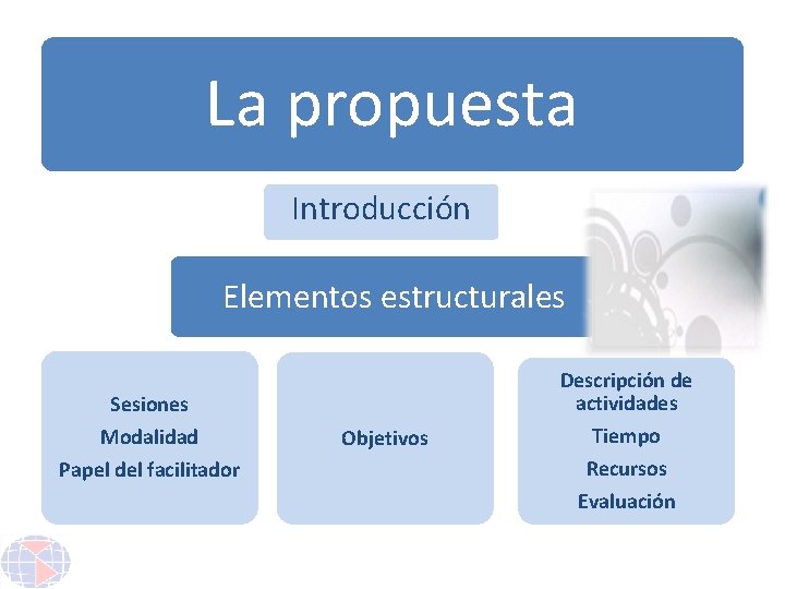 La propuesta Introducción Elementos estructurales Sesiones Modalidad Papel del facilitador Objetivos Descripción de actividades