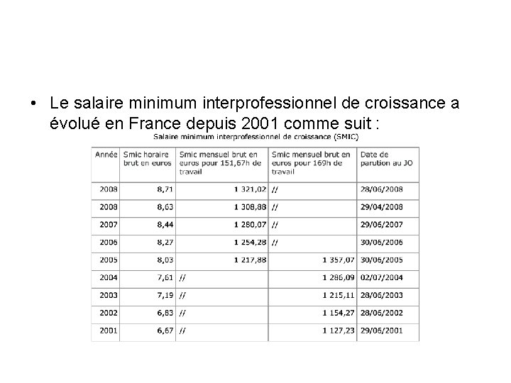  • Le salaire minimum interprofessionnel de croissance a évolué en France depuis 2001