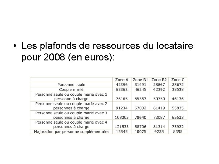  • Les plafonds de ressources du locataire pour 2008 (en euros): 