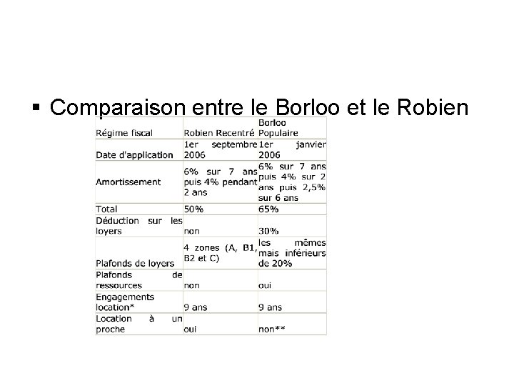  Comparaison entre le Borloo et le Robien 