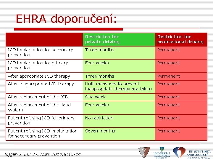 EHRA doporučení: Restriction for private driving Restriction for professional driving ICD implantation for secondary