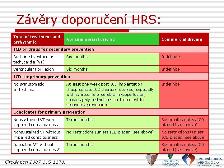 Závěry doporučení HRS: Type of treatment and arrhythmia Noncommercial driving Commercial driving ICD or