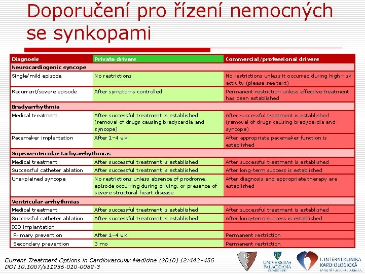 Doporučení pro řízení nemocných se synkopami Diagnosis Private drivers Commercial/professional drivers Single/mild episode No