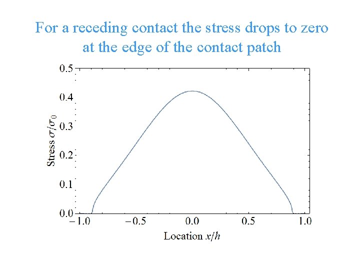 For a receding contact the stress drops to zero at the edge of the