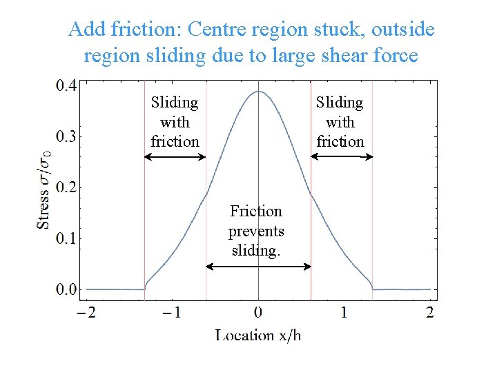 Add friction: Centre region stuck, outside region sliding due to large shear force Sliding