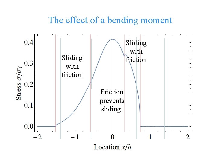 The effect of a bending moment Sliding with friction Friction prevents sliding. © Cranfield