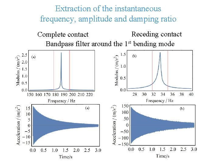Extraction of the instantaneous frequency, amplitude and damping ratio Receding contact Complete contact Bandpass