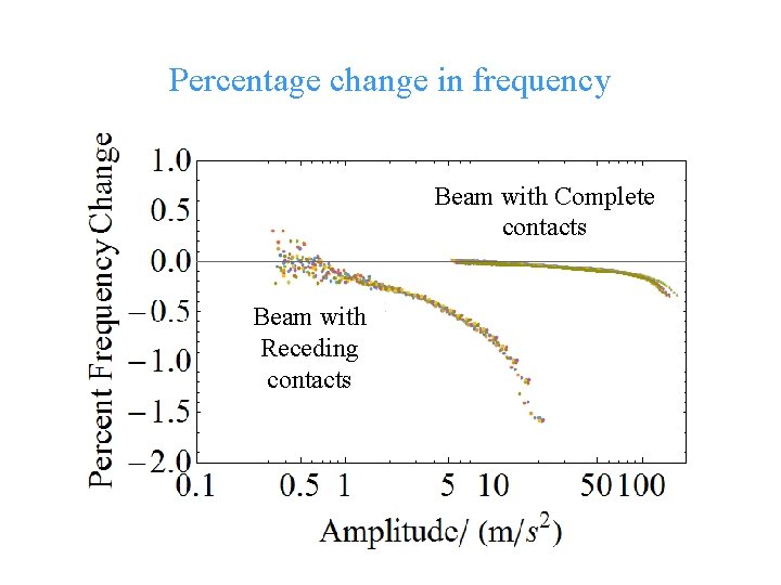 Percentage change in frequency Beam with Complete contacts Beam with Receding contacts © Cranfield