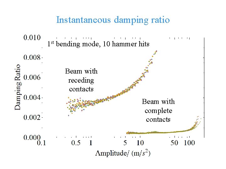 Instantaneous damping ratio 1 st bending mode, 10 hammer hits Beam with receding contacts