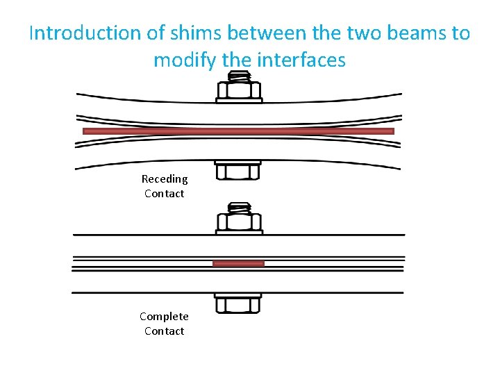 Introduction of shims between the two beams to modify the interfaces Receding Contact Complete