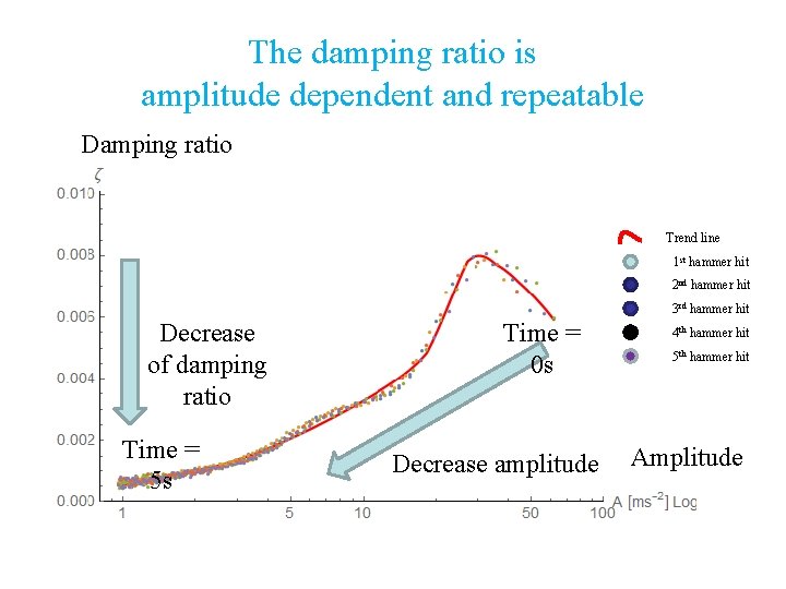 The damping ratio is amplitude dependent and repeatable Damping ratio Trend line 1 st