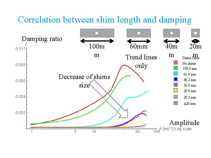 Correlation between shim length and damping Damping ratio 100 m m Decrease of shims