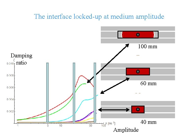 The interface locked-up at medium amplitude 100 mm Damping ratio 60 mm 40 mm