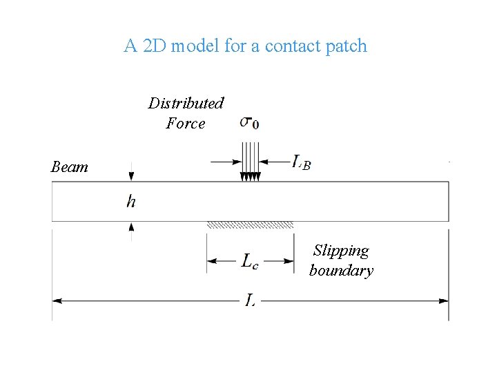 A 2 D model for a contact patch Distributed Force Beam Slipping boundary ©