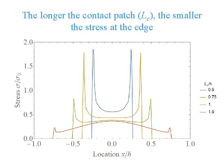 The longer the contact patch (Lc), the smaller the stress at the edge ©