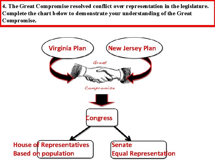 4. The Great Compromise resolved conflict over representation in the legislature. Complete the chart