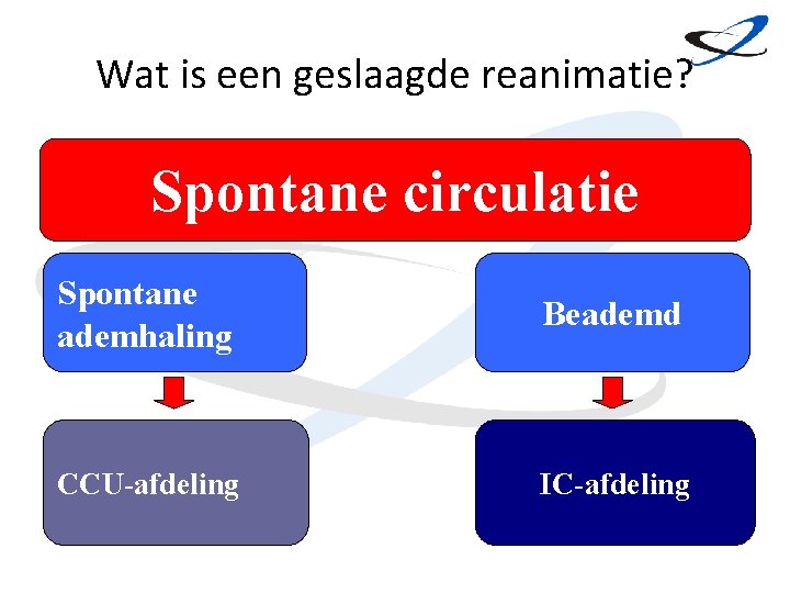 Wat is een geslaagde reanimatie? Spontane circulatie Spontane ademhaling Beademd CCU-afdeling IC-afdeling 