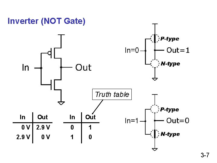 Inverter (NOT Gate) Truth table In Out 0 V 2. 9 V 0 V Inverter (NOT Gate) Truth table In Out 0 V 2. 9 V 0 V