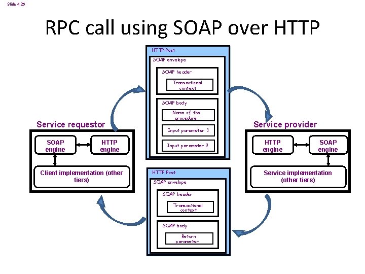 Slide 4. 26 RPC call using SOAP over HTTP Post SOAP envelope SOAP header