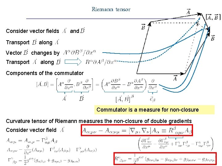 Riemann tensor Consider vector fields Transport Vector Transport and along changes by along Components