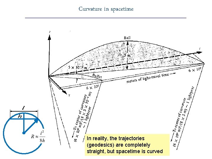 Curvature in spacetime In reality, the trajectories (geodesics) are completely straight, but spacetime is