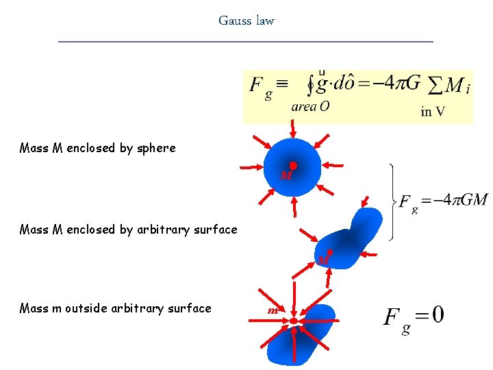 Gauss law Mass M enclosed by sphere M Mass M enclosed by arbitrary surface