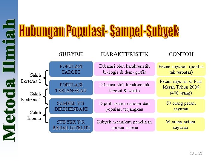 Sahih Eksterna 2 Sahih Eksterna 1 Sahih Interna SUBYEK KARAKTERISTIK CONTOH POPULASI TARGET Dibatasi