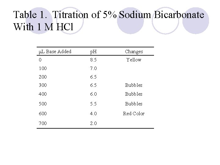 Table 1. Titration of 5% Sodium Bicarbonate With 1 M HCl μL Base Added