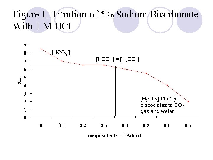 Figure 1. Titration of 5% Sodium Bicarbonate With 1 M HCl [HCO 3 -]
