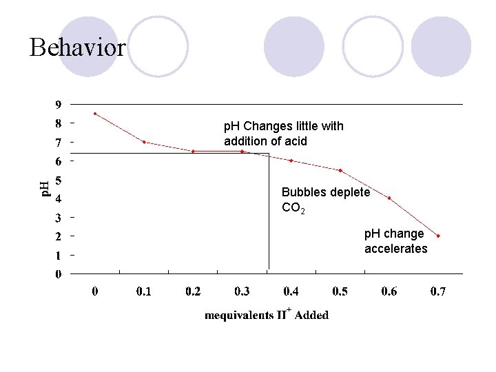 Behavior p. H Changes little with addition of acid Bubbles deplete CO 2 p.
