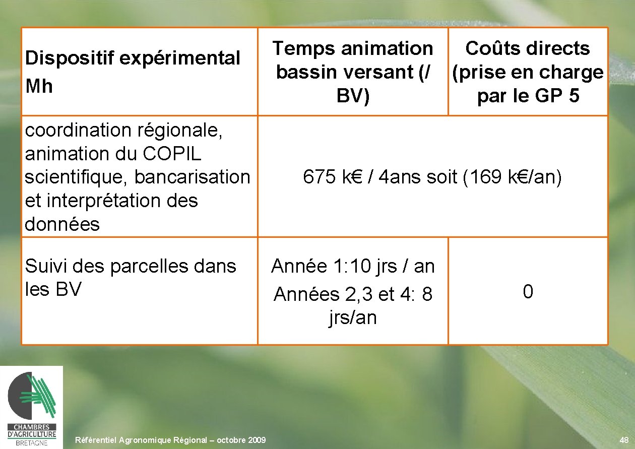 Dispositif expérimental Mh Temps animation Coûts directs bassin versant (/ (prise en charge BV)