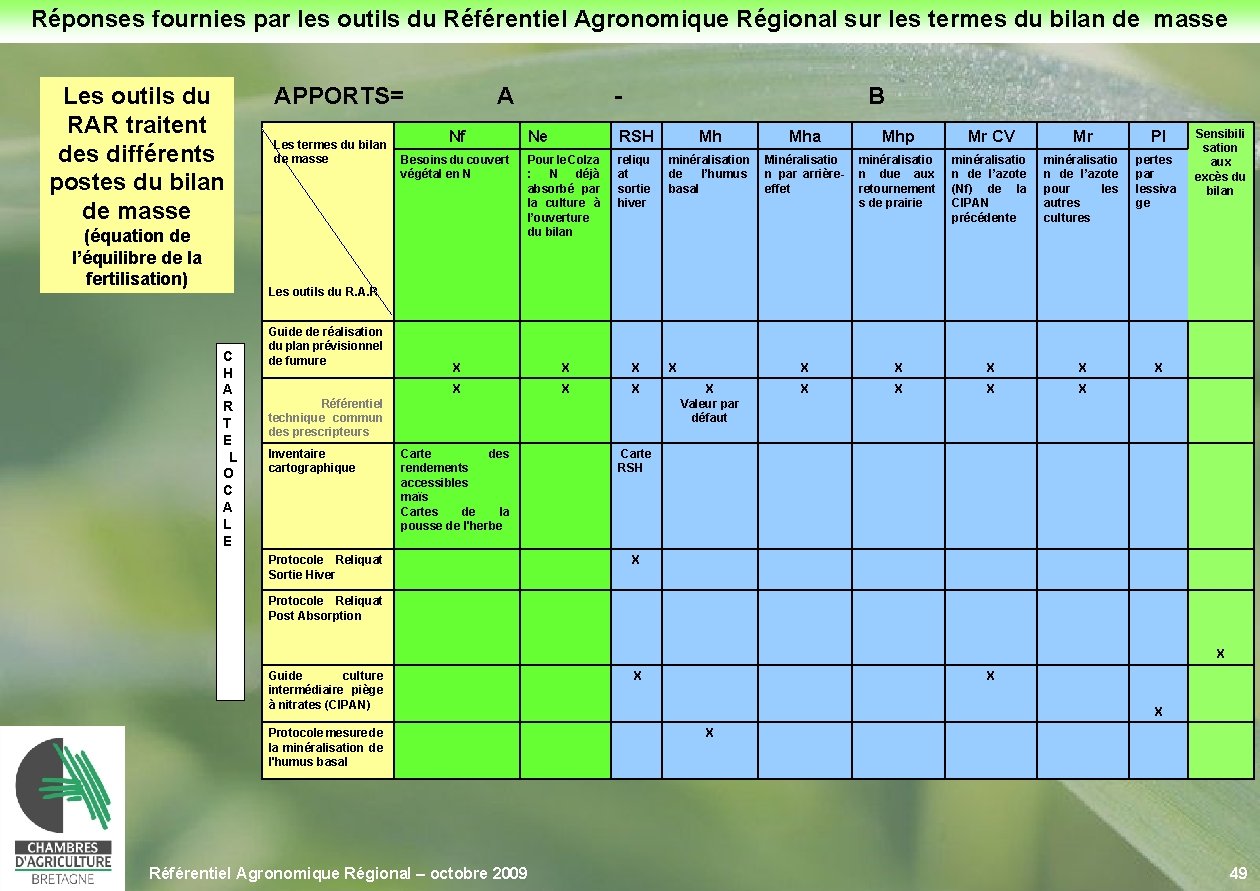 Réponses fournies par les outils du Référentiel Agronomique Régional sur les termes du bilan