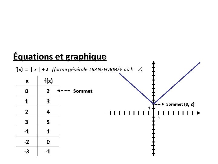 Équations et graphique f(x) = | x | + 2 (forme générale TRANSFORMÉE où