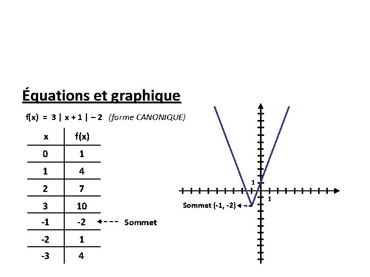 Équations et graphique f(x) = 3 | x + 1 | – 2 (forme