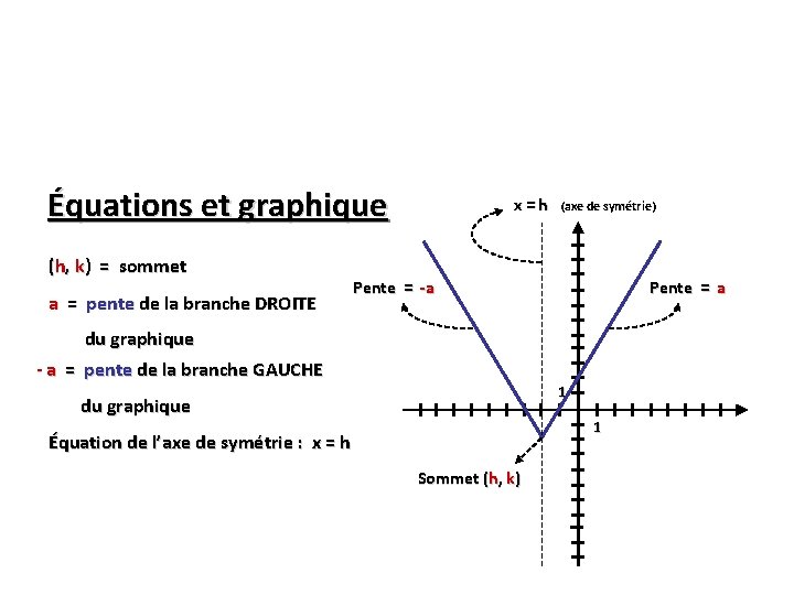 Équations et graphique (h, k) = sommet a = pente de la branche DROITE