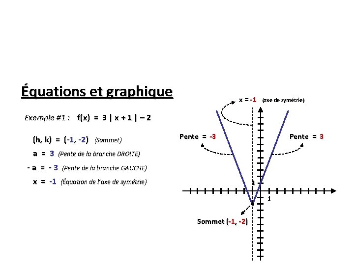 Équations et graphique x = -1 (axe de symétrie) Exemple #1 : f(x) =