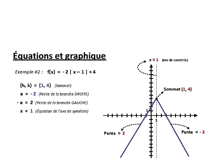 Équations et graphique x=1 (axe de symétrie) Exemple #2 : f(x) = - 2
