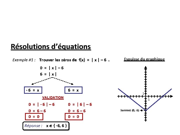 Résolutions d’équations Exemple #1 : Trouver les zéros de f(x) = | x |